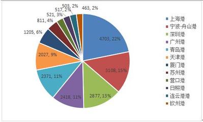 智慧港航國內(nèi)市場需求分析與市場調(diào)研